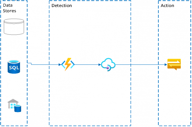 Azure anomaly detection - Architect a Flow Around Anomaly Detection​