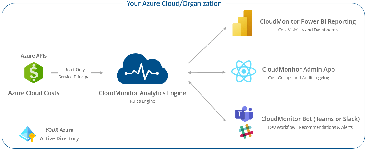 CloudMonitor How it works image 1 • Cost Optimization