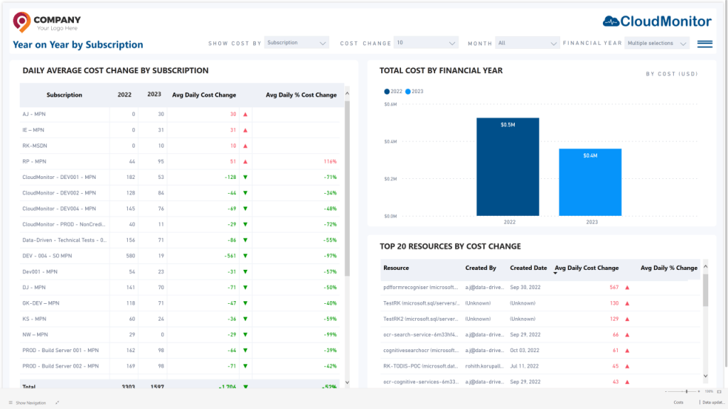 project manager finops roleYoYVarianceBySubscription