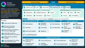 FinOps Framework 2025 Blog