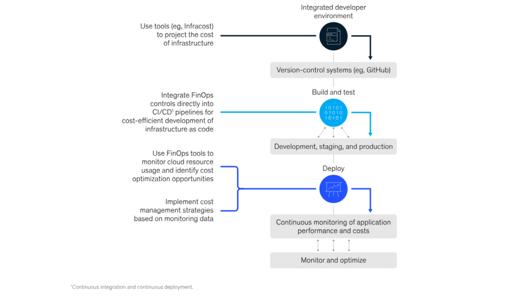 FinOps as Code embedded in cloud cost management workflows
