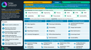 FinOps Framework 2026 for Azure